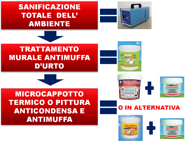 Acquista online sistema antimuffa completo - Come eliminare la muffa e l'  umidità dai muri. Trattamenti antimuffa